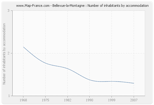 Bellevue-la-Montagne : Number of inhabitants by accommodation