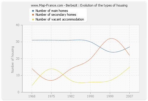 Berbezit : Evolution of the types of housing