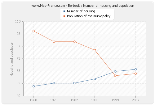 Berbezit : Number of housing and population