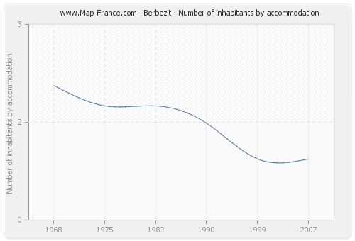 Berbezit : Number of inhabitants by accommodation