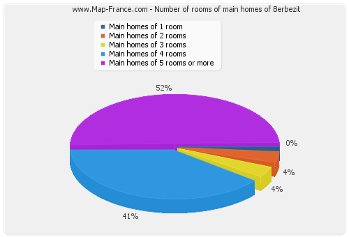 Number of rooms of main homes of Berbezit
