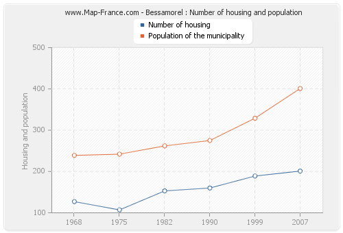 Bessamorel : Number of housing and population