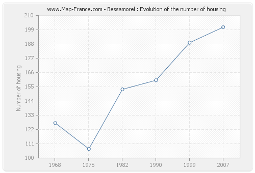 Bessamorel : Evolution of the number of housing