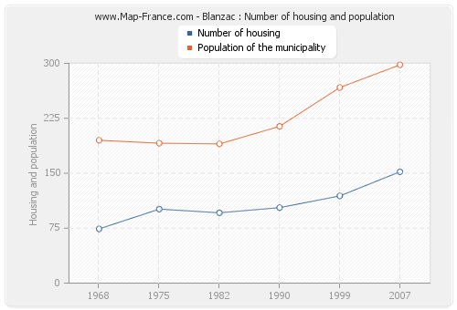 Blanzac : Number of housing and population