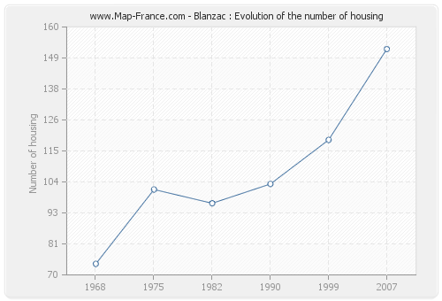 Blanzac : Evolution of the number of housing