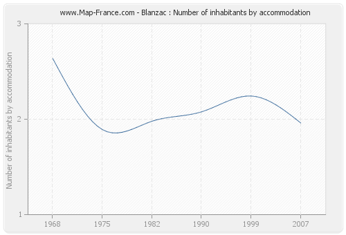 Blanzac : Number of inhabitants by accommodation