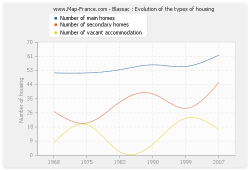 Blassac : Evolution of the types of housing