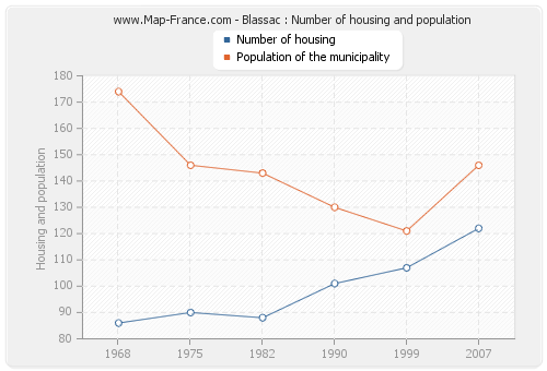 Blassac : Number of housing and population