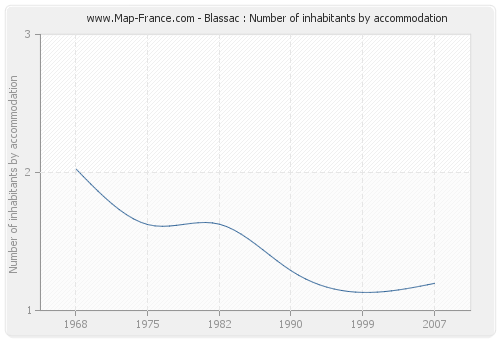 Blassac : Number of inhabitants by accommodation