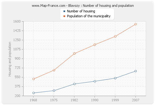 Blavozy : Number of housing and population