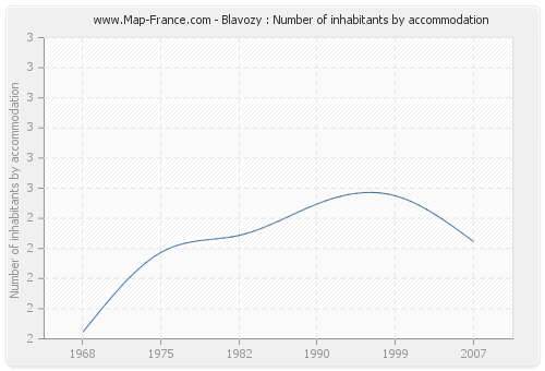 Blavozy : Number of inhabitants by accommodation