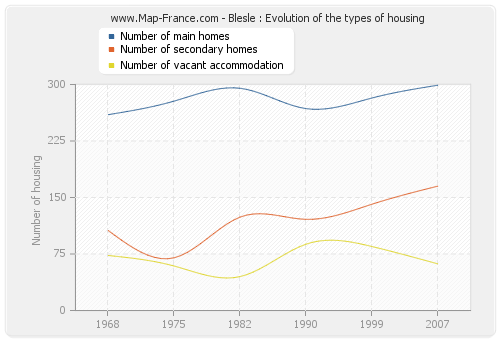 Blesle : Evolution of the types of housing