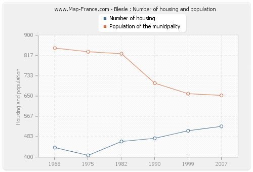 Blesle : Number of housing and population