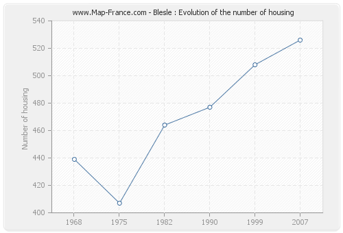 Blesle : Evolution of the number of housing