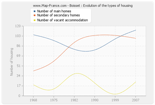 Boisset : Evolution of the types of housing