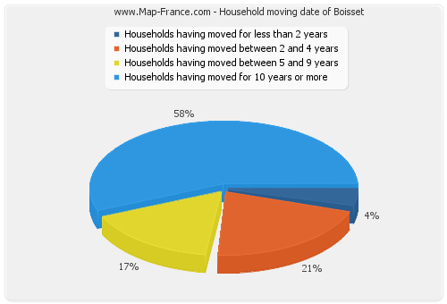 Household moving date of Boisset