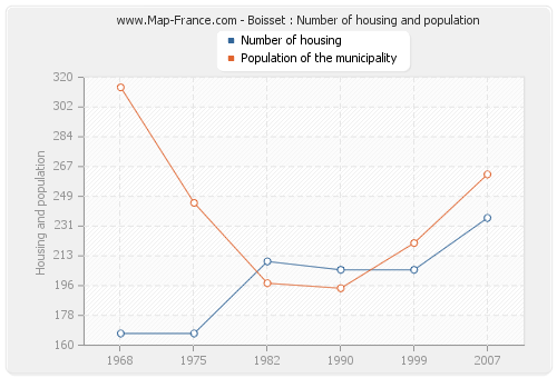 Boisset : Number of housing and population