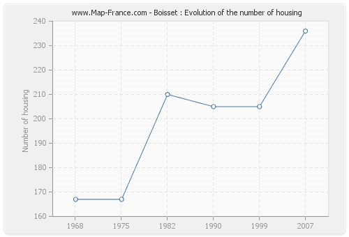 Boisset : Evolution of the number of housing