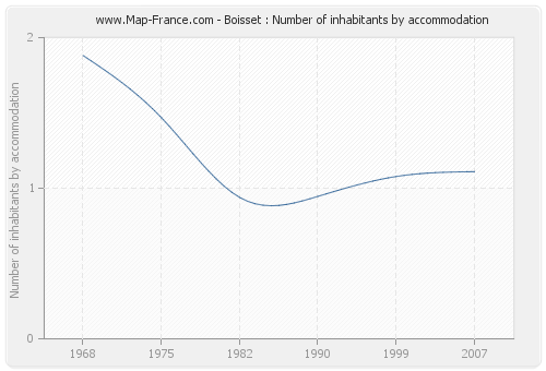 Boisset : Number of inhabitants by accommodation