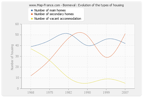 Bonneval : Evolution of the types of housing