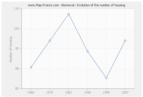 Bonneval : Evolution of the number of housing