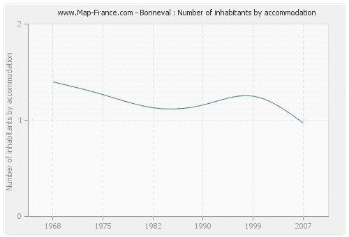 Bonneval : Number of inhabitants by accommodation