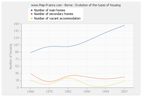 Borne : Evolution of the types of housing