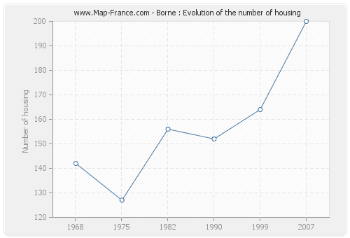 Borne : Evolution of the number of housing