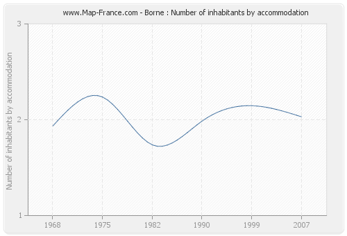 Borne : Number of inhabitants by accommodation