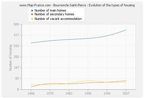 Bournoncle-Saint-Pierre : Evolution of the types of housing