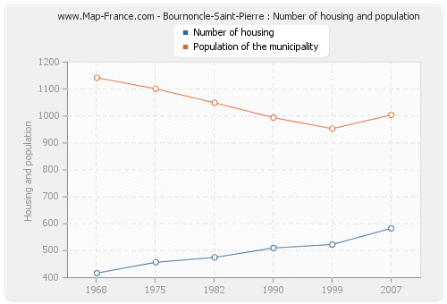 Bournoncle-Saint-Pierre : Number of housing and population