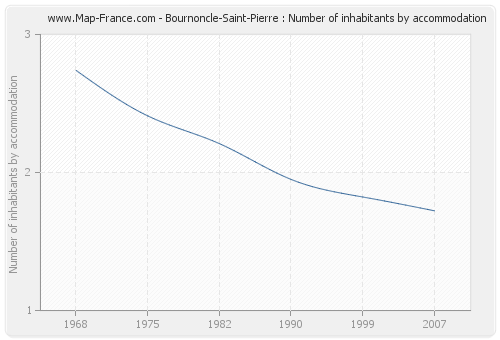 Bournoncle-Saint-Pierre : Number of inhabitants by accommodation
