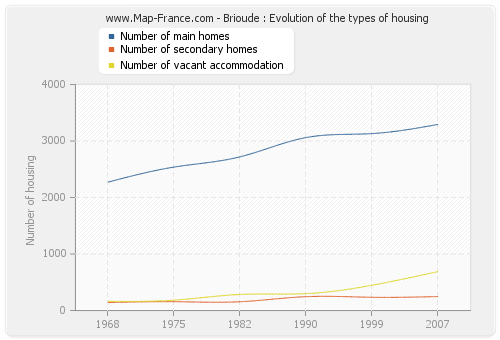 Brioude : Evolution of the types of housing