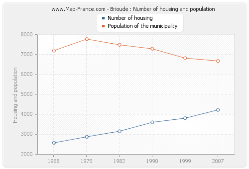 Brioude : Number of housing and population