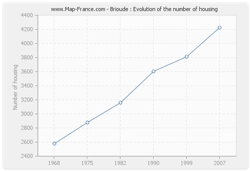 Brioude : Evolution of the number of housing