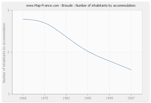 Brioude : Number of inhabitants by accommodation
