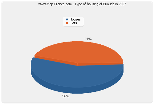 Type of housing of Brioude in 2007