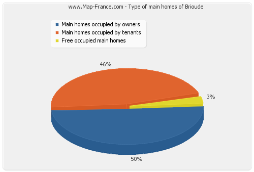 Type of main homes of Brioude