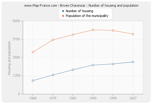 Brives-Charensac : Number of housing and population