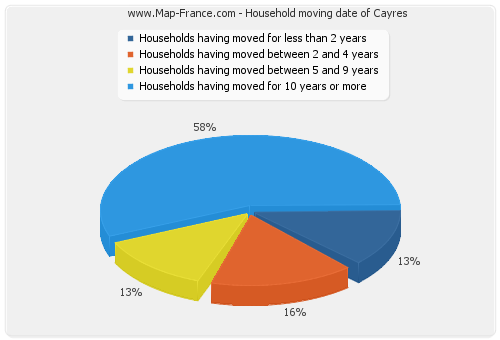 Household moving date of Cayres