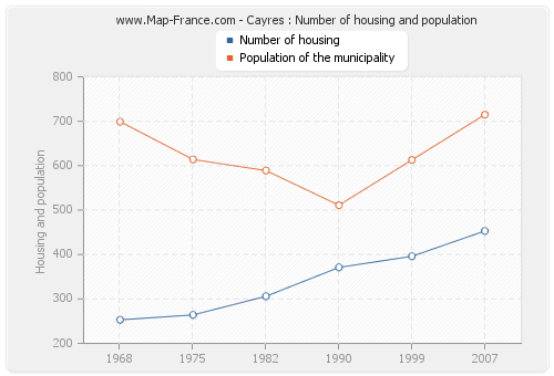 Cayres : Number of housing and population