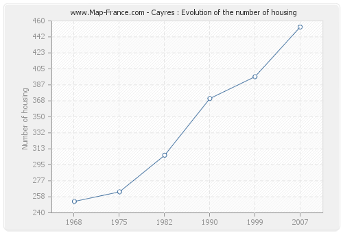 Cayres : Evolution of the number of housing