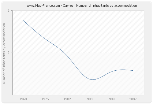 Cayres : Number of inhabitants by accommodation