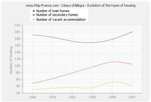 Céaux-d'Allègre : Evolution of the types of housing