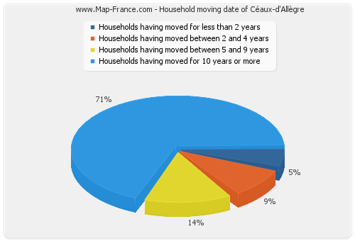 Household moving date of Céaux-d'Allègre