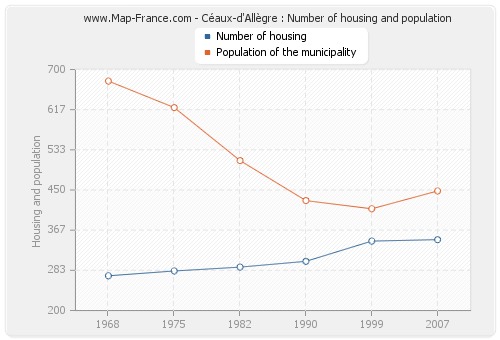 Céaux-d'Allègre : Number of housing and population