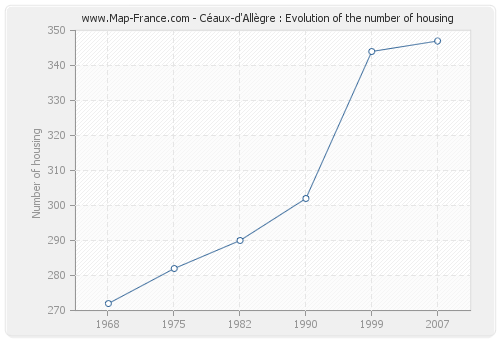 Céaux-d'Allègre : Evolution of the number of housing