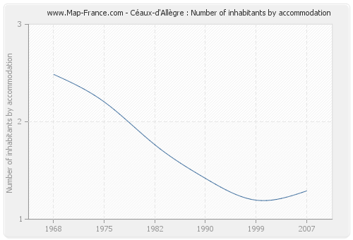 Céaux-d'Allègre : Number of inhabitants by accommodation