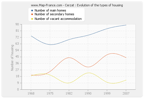 Cerzat : Evolution of the types of housing