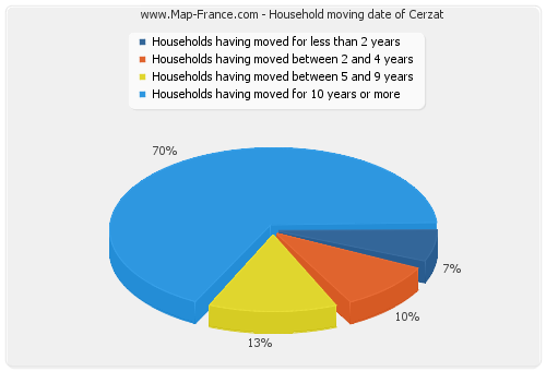 Household moving date of Cerzat
